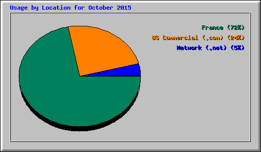 Usage by Location for October 2015