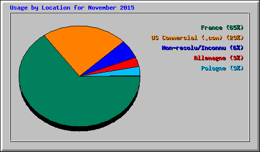 Usage by Location for November 2015