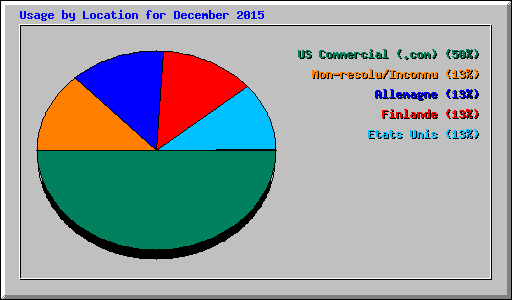 Usage by Location for December 2015