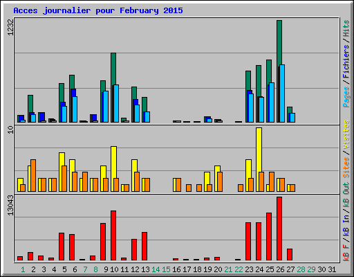 Acces journalier pour February 2015