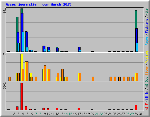 Acces journalier pour March 2015