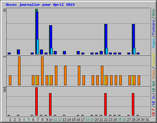 Acces journalier pour April 2015