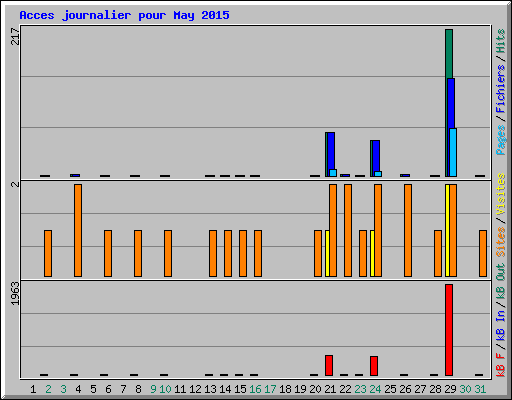 Acces journalier pour May 2015