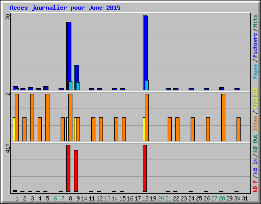Acces journalier pour June 2015