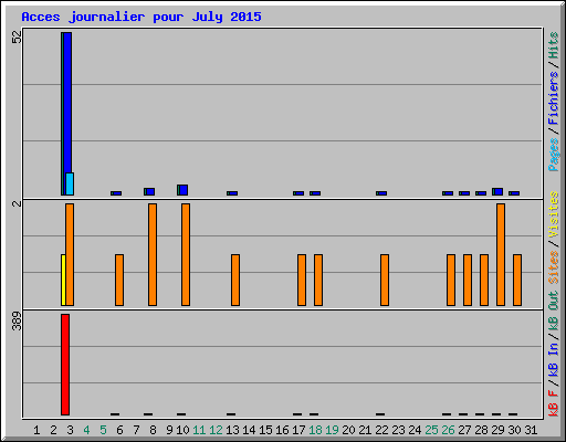 Acces journalier pour July 2015