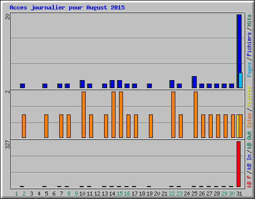 Acces journalier pour August 2015
