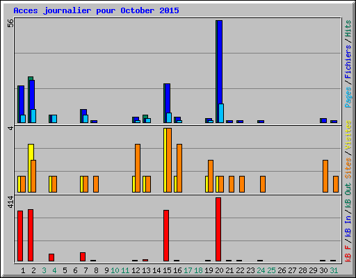 Acces journalier pour October 2015