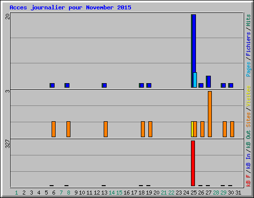 Acces journalier pour November 2015
