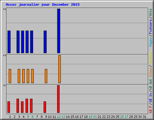 Acces journalier pour December 2015