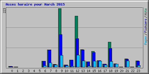 Acces horaire pour March 2015