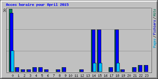 Acces horaire pour April 2015