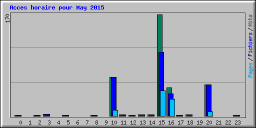 Acces horaire pour May 2015