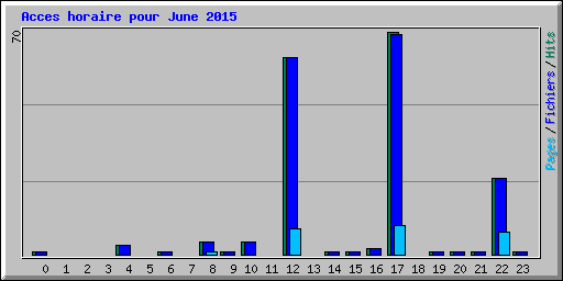 Acces horaire pour June 2015