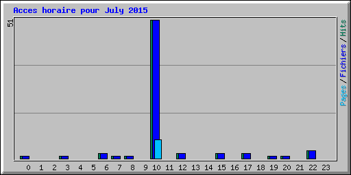 Acces horaire pour July 2015