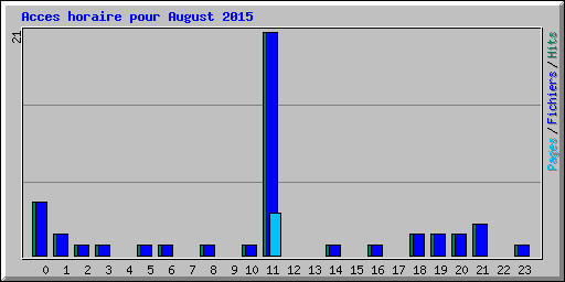 Acces horaire pour August 2015