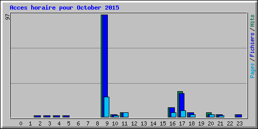Acces horaire pour October 2015
