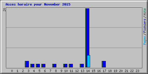 Acces horaire pour November 2015