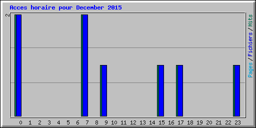 Acces horaire pour December 2015