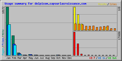 Usage summary for delpicom.capsurlacroissance.com