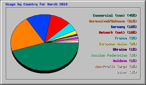 Usage by Country for March 2019