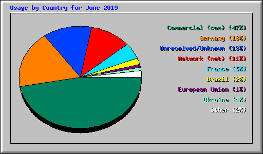 Usage by Country for June 2019