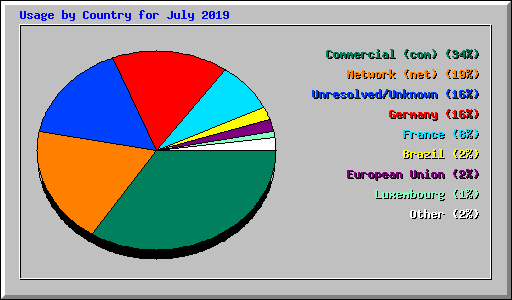 Usage by Country for July 2019
