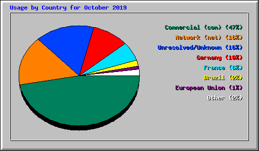 Usage by Country for October 2019