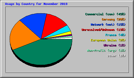 Usage by Country for November 2019