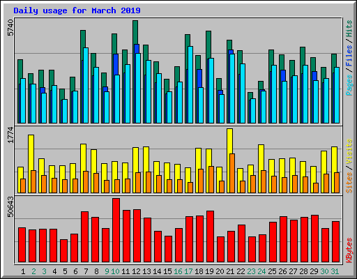 Daily usage for March 2019