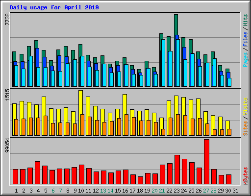 Daily usage for April 2019