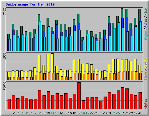 Daily usage for May 2019