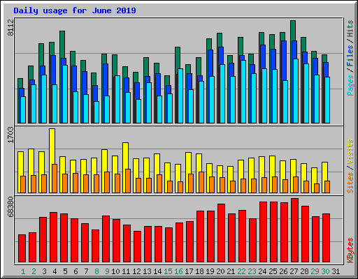 Daily usage for June 2019
