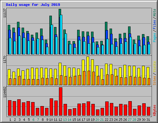 Daily usage for July 2019