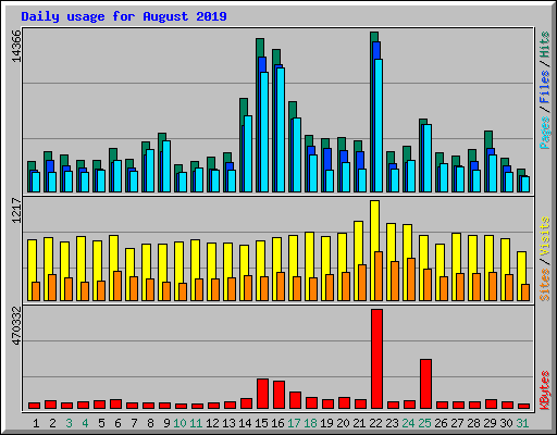 Daily usage for August 2019