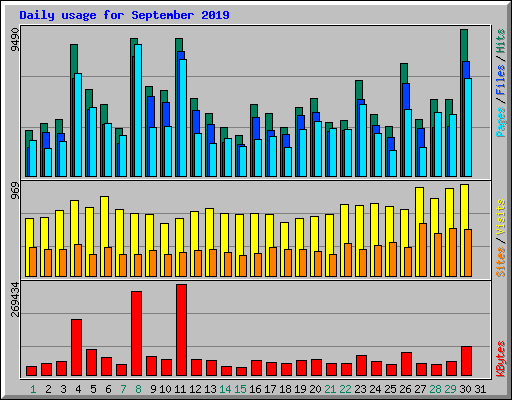 Daily usage for September 2019