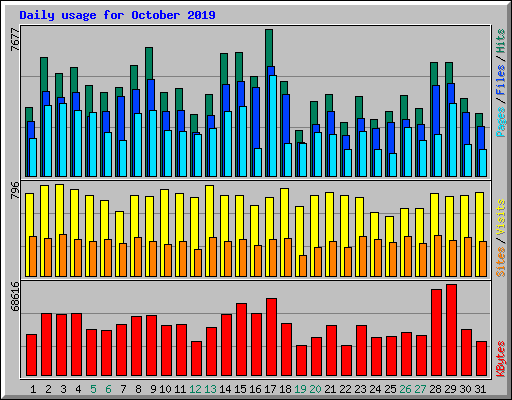 Daily usage for October 2019