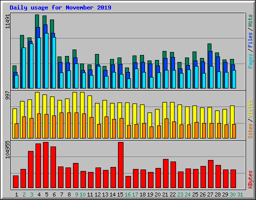 Daily usage for November 2019