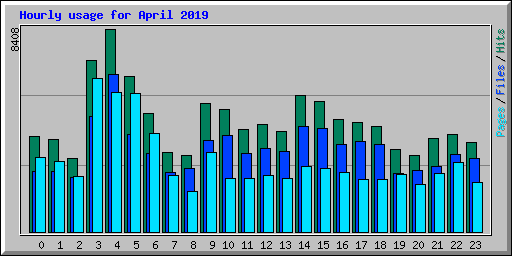Hourly usage for April 2019