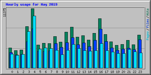 Hourly usage for May 2019