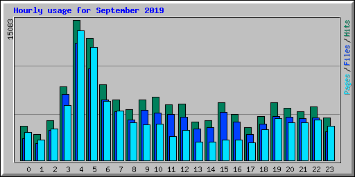 Hourly usage for September 2019