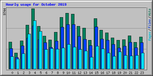 Hourly usage for October 2019