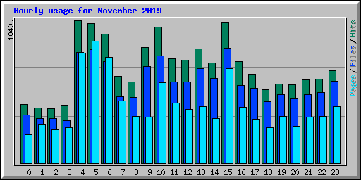 Hourly usage for November 2019