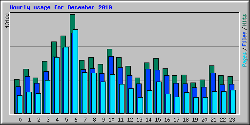 Hourly usage for December 2019