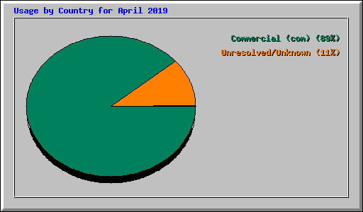 Usage by Country for April 2019