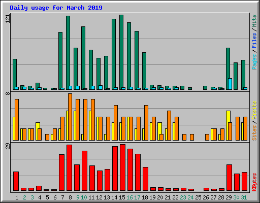 Daily usage for March 2019