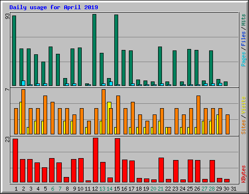 Daily usage for April 2019
