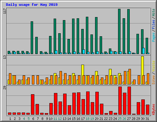 Daily usage for May 2019
