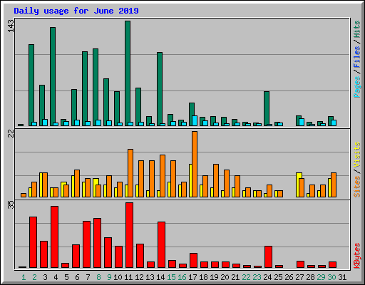 Daily usage for June 2019