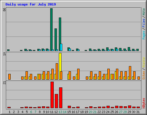 Daily usage for July 2019