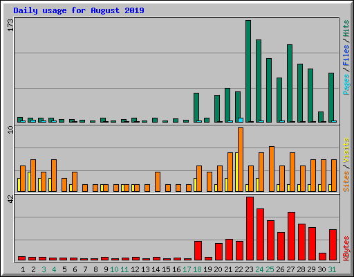 Daily usage for August 2019